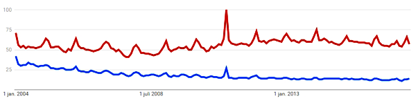 Google Trends for the search words astrology and horoscope.
