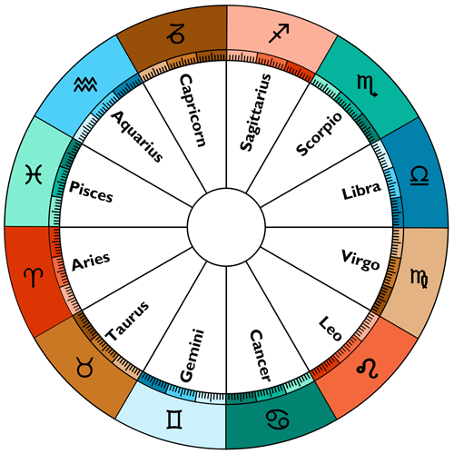 Zodiac Signs Of The Horoscope And Their Meanings In Astrology